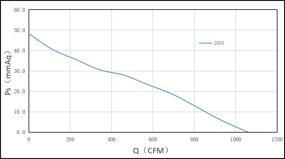 280EC離心風(fēng)機風(fēng)量風(fēng)壓