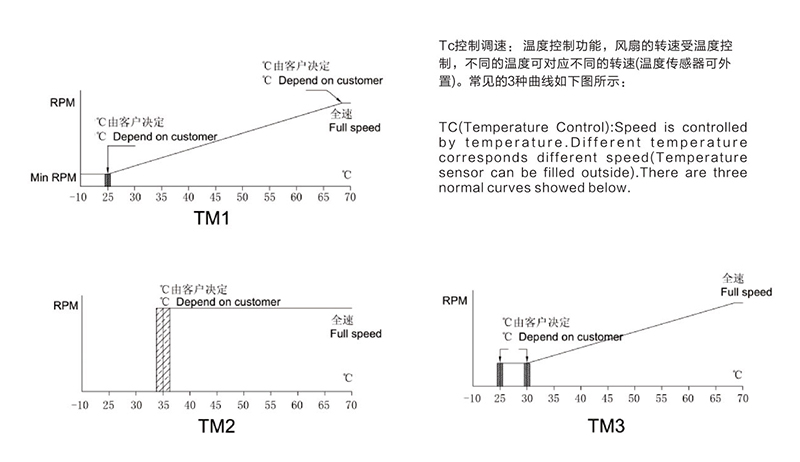 機箱機柜散熱風扇怎么控制自動啟停與調(diào)速？