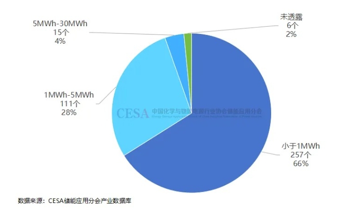浙江8月儲能備案項目新增451個！總投資超60億